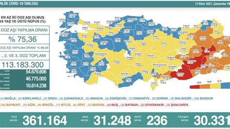 1­3­ ­E­k­i­m­ ­T­ü­r­k­i­y­e­­d­e­ ­k­o­r­o­n­a­v­i­r­ü­s­ ­t­a­b­l­o­s­u­